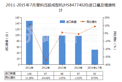 2011-2015年7月塑料壓延成型機(HS84774020)進口量及增速統計